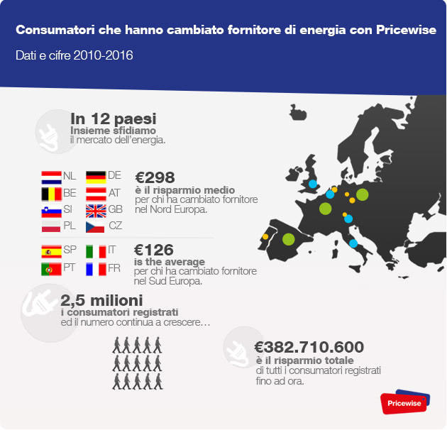 Pricewise cambiare fornitore di energia